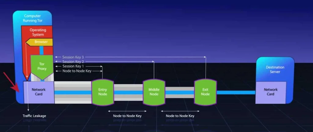 Tor Network